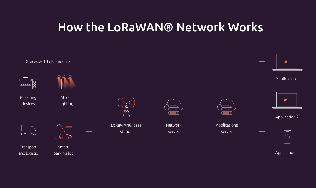 What Is LoRa Radio technology And How Is It Used For Data Transmission