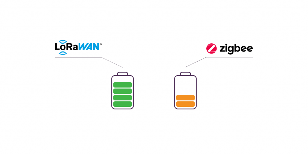 LoRa vs. Zigbee: A Thorough Comparison of IoT Connectivity Technologies ...